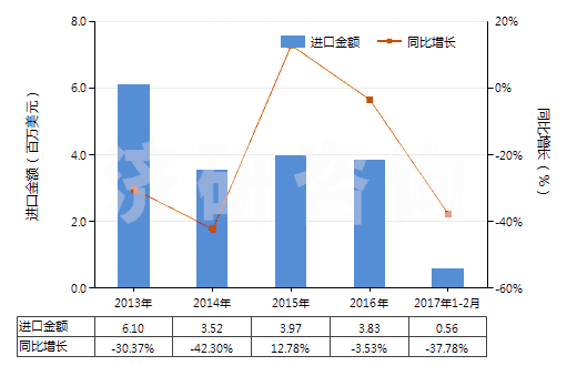 2013-2017年2月中國(guó)煤磚、煤球及類似用煤制固體燃料(HS27012000)進(jìn)口總額及增速統(tǒng)計(jì)
